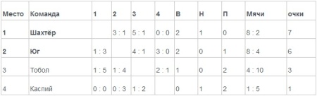 Завершился предварительный этап республиканского турнира «Жастар»