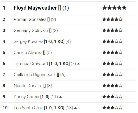 Геннадий Головкин — третий в рейтинге P4P по версии World Boxing News