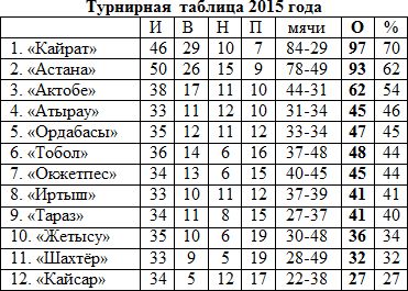 Клубами КПЛ в 2015 году сыграно 235 матчей