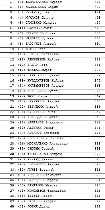 100 «гвардейцев» казахстанской Премьер-Лиги 1992-2015 годов