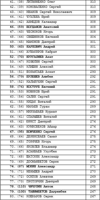100 «гвардейцев» казахстанской Премьер-Лиги 1992-2015 годов