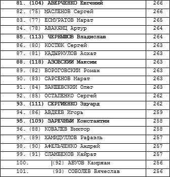 100 «гвардейцев» казахстанской Премьер-Лиги 1992-2015 годов