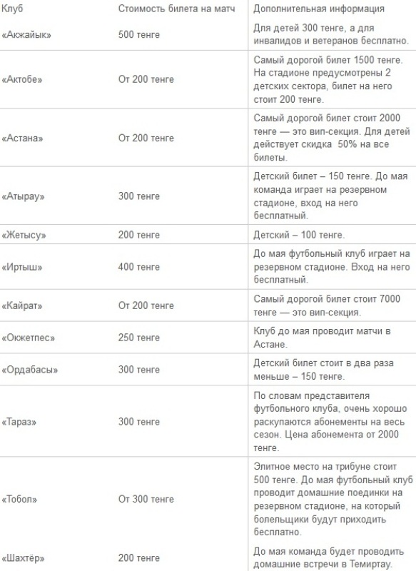 Болельщики возмущены ценами билетов на матчи уральского «Акжайыка»