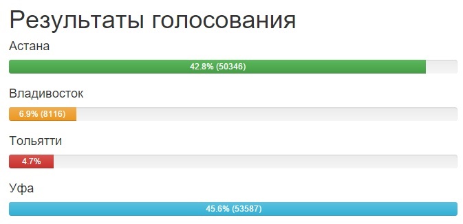Астана проиграла Уфе в голосовании за проведение Матча Звезд-2017