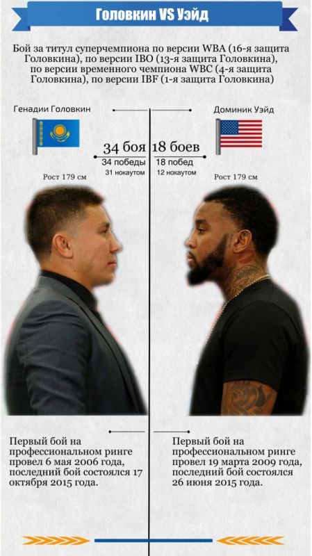 Казахстанские эксперты высказали мнение о бое Головкин — Уэйд