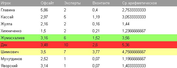 Эксперты и болельщики выбрали лучших игроков «Тобола» в матче с «Кайратом»