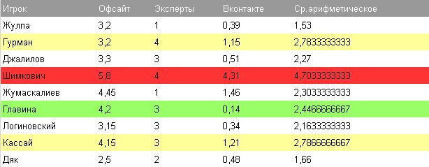 Болельщики «Тобола» выбрали лучших игроков команды в матче с «Атырау»