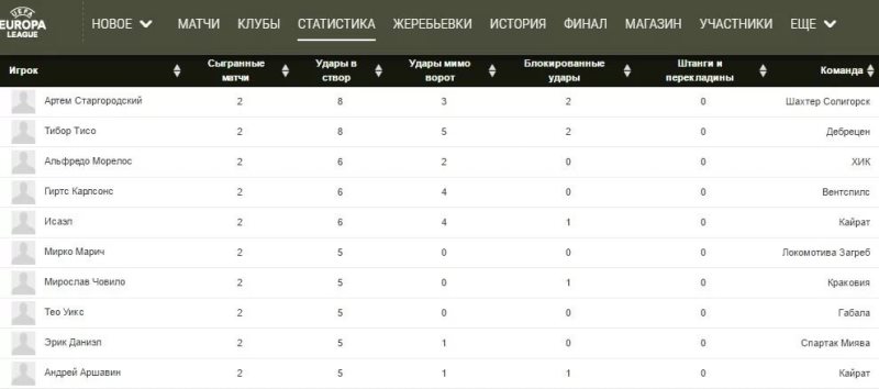 Аршавин и Исаэл вошли в десятку лучших игроков Лиги Европы по числу ударов