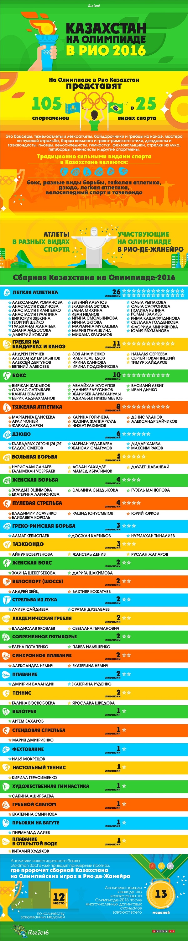 Инфографика: «Казахстан на Олимпиаде в Рио-2016»