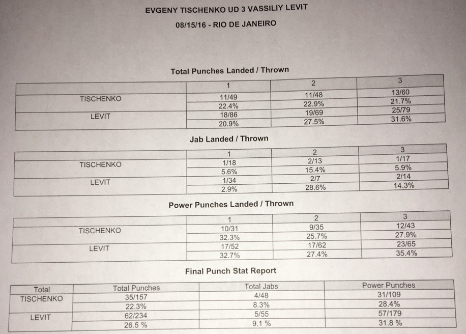 Статистика CompuBox по бою Тищенко — Левит говорит в пользу казахстанца