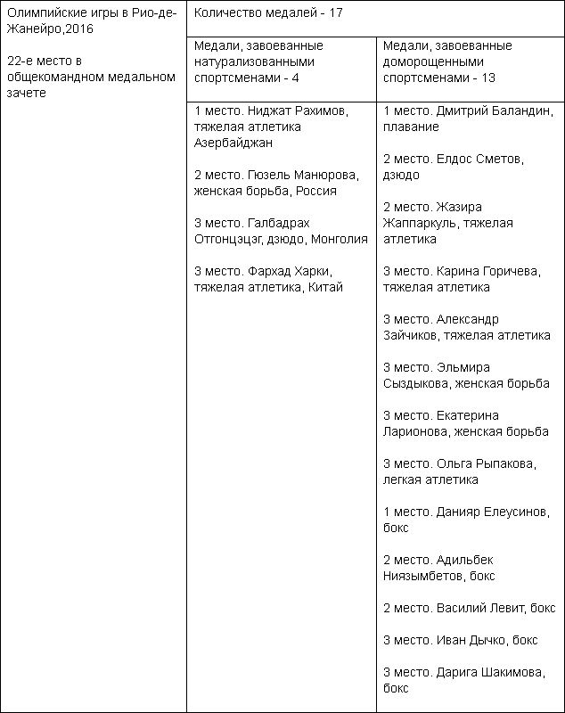 Кто больше побеждает на Олимпийских играх — натурализованные казахстанцы или доморощенные?