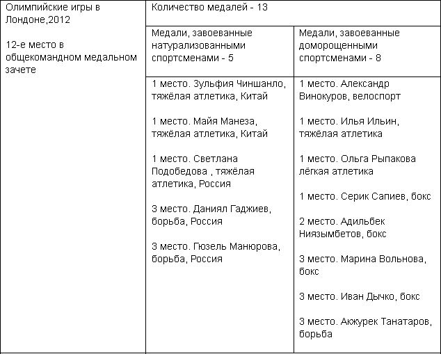 Кто больше побеждает на Олимпийских играх — натурализованные казахстанцы или доморощенные?