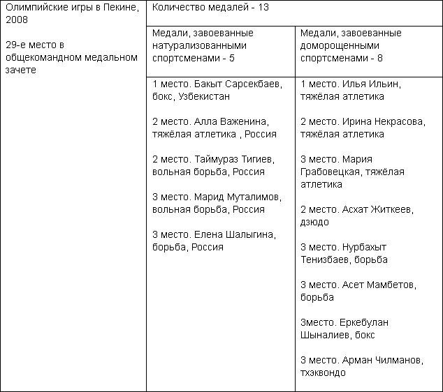 Кто больше побеждает на Олимпийских играх — натурализованные казахстанцы или доморощенные?
