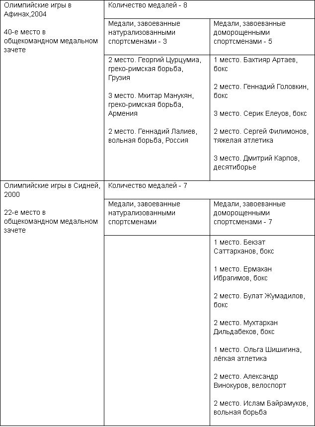 Кто больше побеждает на Олимпийских играх — натурализованные казахстанцы или доморощенные?
