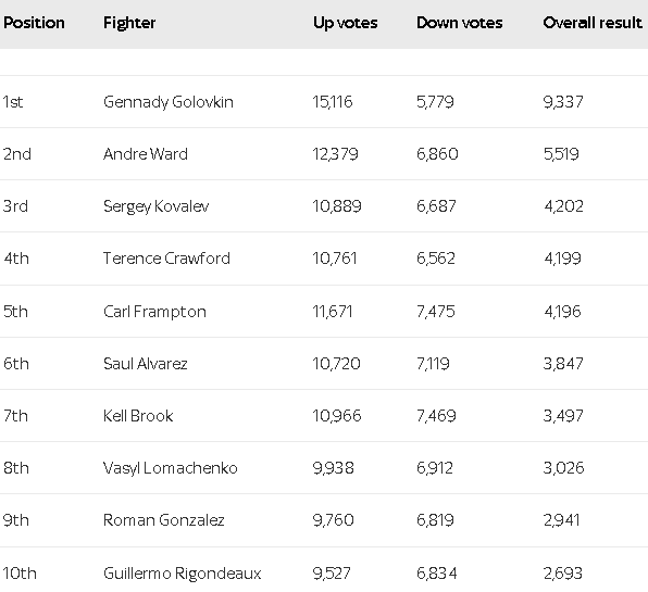 Читатели Sky Sports назвали Головкина лучшим боксером P4P