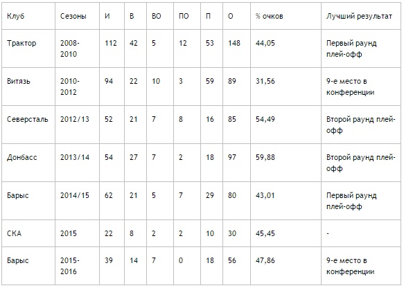 По проценту набранных очков второй приход Назарова в «Барыс» оказался удачнее первого