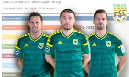 Болельщики «Тобола» назвали лучших в матче с «Акжайыком»