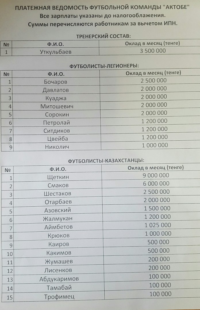 Щеткин и Смаков получали самые высокие зарплаты в «Актобе»