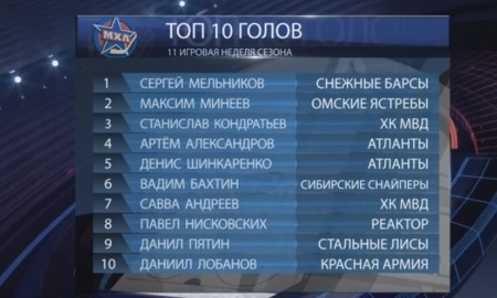 Шайба Мельникова возглавила ТОП-10 лучших голов недели в МХЛ