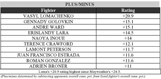 Головкин уступил Ломаченко в рейтинге CompuBox по системе «плюс-минус»