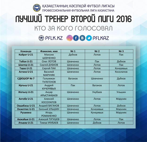 Определены лучшие игроки и тренер Второй лиги-2016