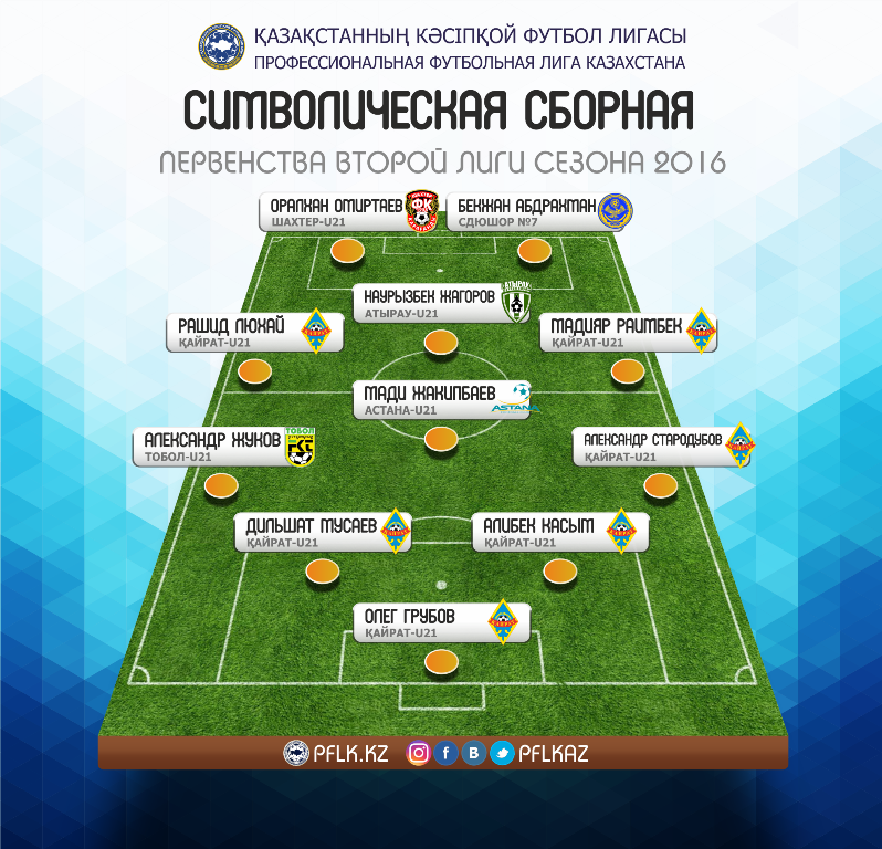 Определены лучшие игроки и тренер Второй лиги-2016