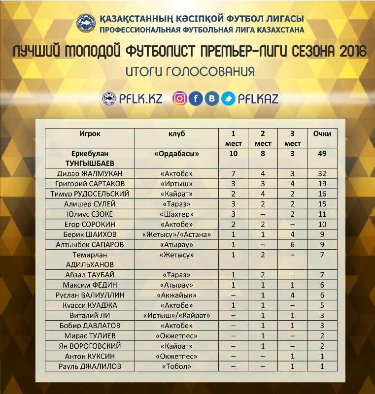 Тунгышбаев — лучший молодой футболист Премьер-Лиги-2016