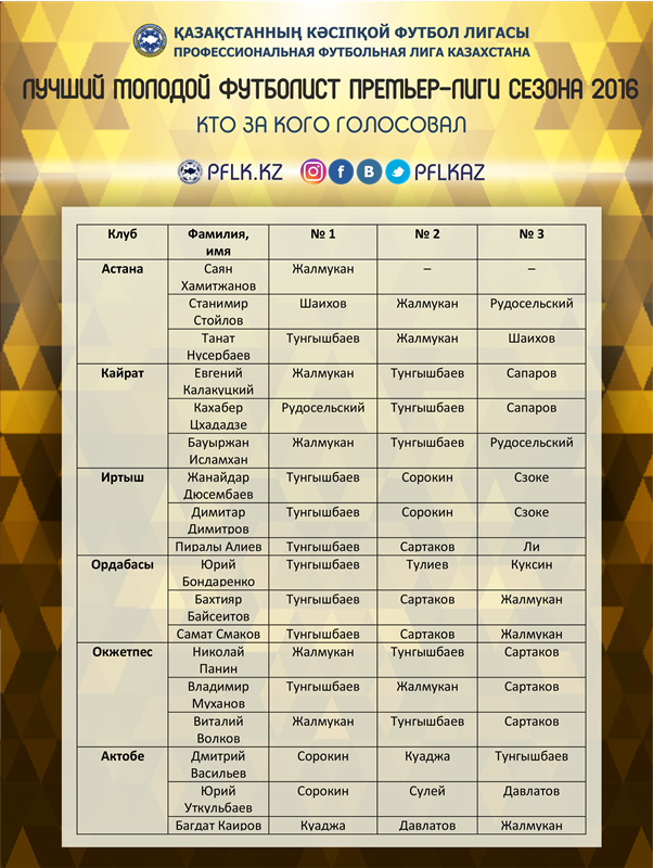 Тунгышбаев — лучший молодой футболист Премьер-Лиги-2016