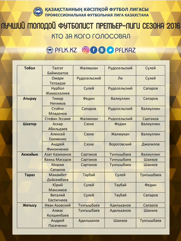 Тунгышбаев — лучший молодой футболист Премьер-Лиги-2016