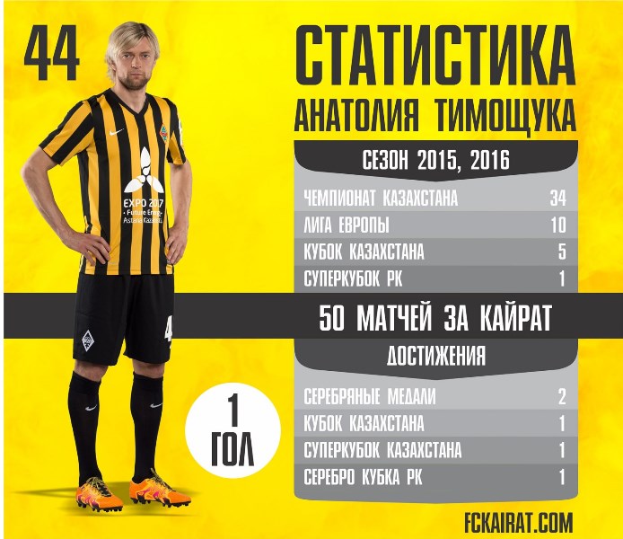 Статистика Тимощука в «Кайрате»