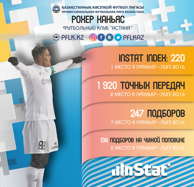 Каньяс — лучший футболист Премьер-Лиги 2016 года по версии Instat