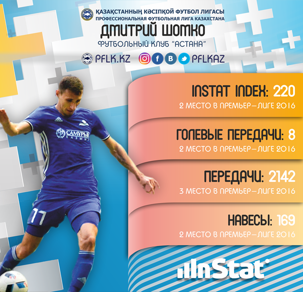 Каньяс — лучший футболист Премьер-Лиги 2016 года по версии Instat