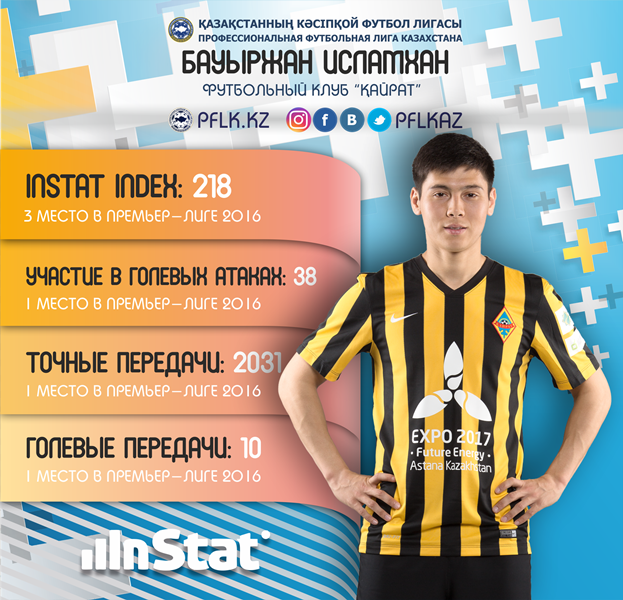 Каньяс — лучший футболист Премьер-Лиги 2016 года по версии Instat