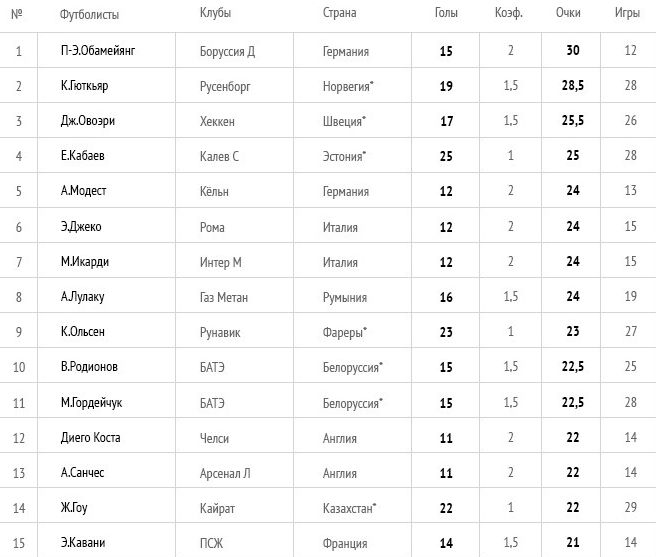 Нападающий «Кайрата» обходит Роналду и Месси в споре за «Золотую бутсу»