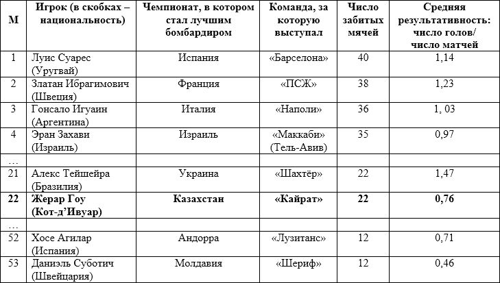 В лучших снайперах