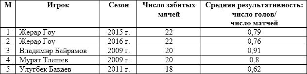 В лучших снайперах