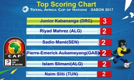 Кабананга вышел на чистое первое место в списке бомбардиров Кубка африканских наций-2017