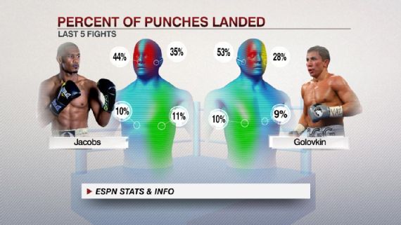 СМИ рассказали, куда чаще бьют Головкин и Джейкобс