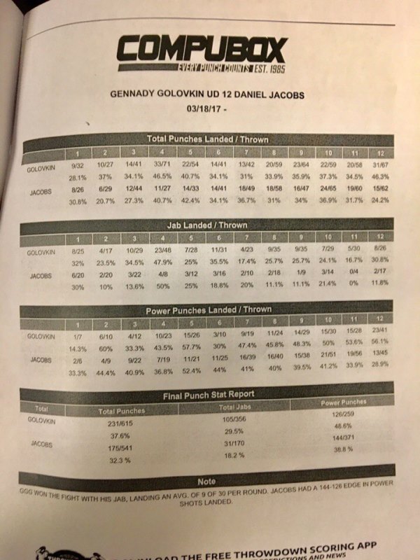 Статистика боя Головкин — Джейкобс от CompuBox