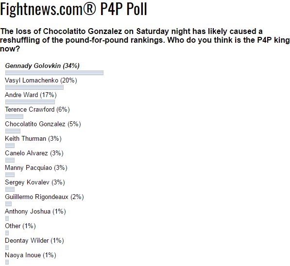 Читатели Fightnews.com признали Головкина новым королем P4P