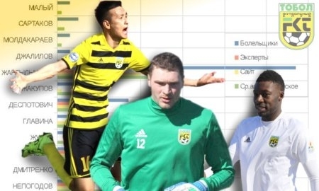 Болельщики «Тобола» назвали тройку лучших игроков клуба в матче с «Ордабасы»
