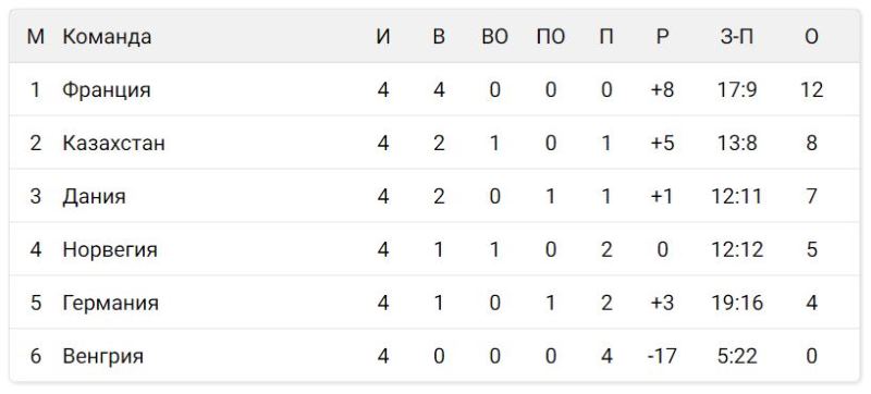 Юношеская сборная Казахстана потеряла шансы на выход в элитный дивизион чемпионата мира