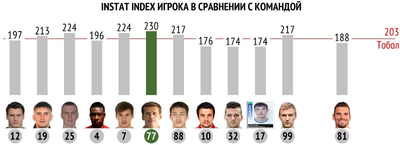 Определена тройка лучших игроков «Тобола» в матче с «Кайратом»