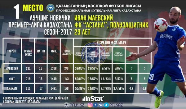 Лучшие новички Премьер-Лиги Казахстана первой половины сезона-2017 по версии Instat