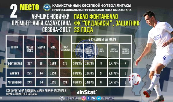 Лучшие новички Премьер-Лиги Казахстана первой половины сезона-2017 по версии Instat
