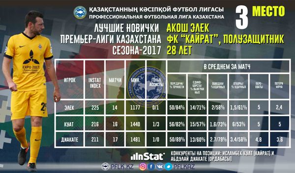 Лучшие новички Премьер-Лиги Казахстана первой половины сезона-2017 по версии Instat