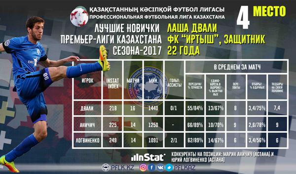 Лучшие новички Премьер-Лиги Казахстана первой половины сезона-2017 по версии Instat