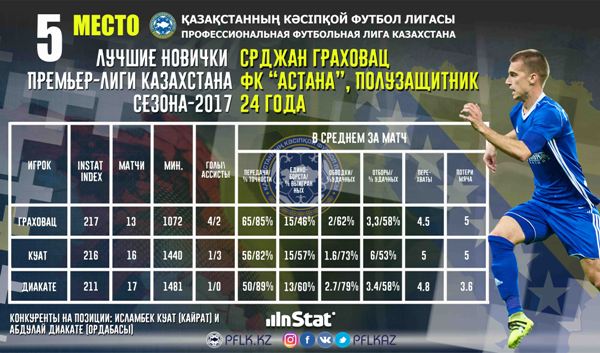 Лучшие новички Премьер-Лиги Казахстана первой половины сезона-2017 по версии Instat