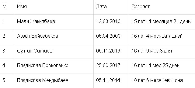 Прокопенко вытеснил Хижниченко из ТОП-5 самых молодых игроков «Астаны»