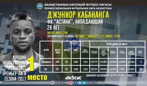 Лучшие иностранцы первой части сезона Премьер-Лиги по версии InStat